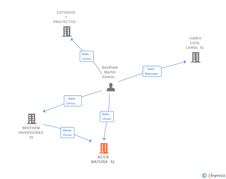 Vinculaciones societarias de ACER NATURA SL