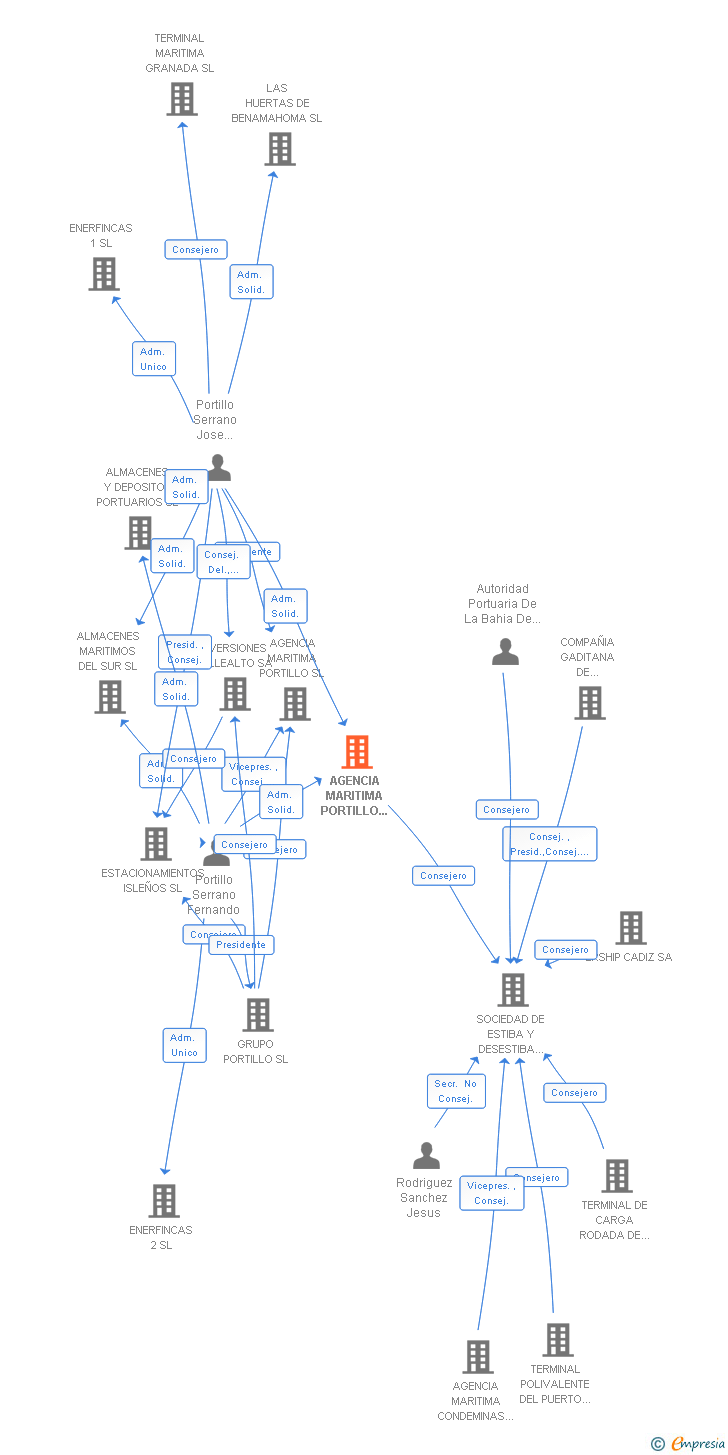 Vinculaciones societarias de AGENCIA MARITIMA PORTILLO CADIZ SL