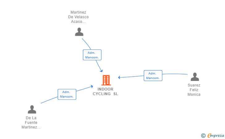 Vinculaciones societarias de INDOOR CYCLING SL