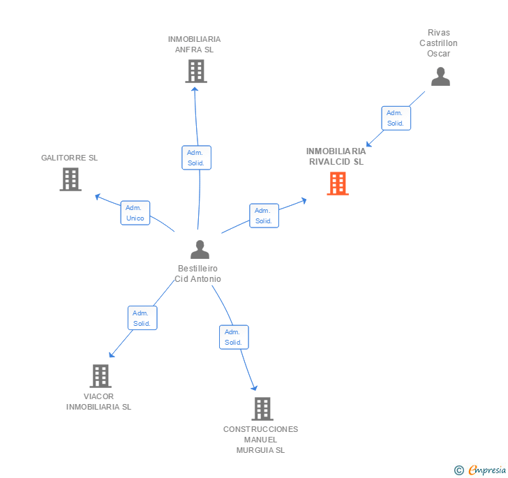 Vinculaciones societarias de INMOBILIARIA RIVALCID SL