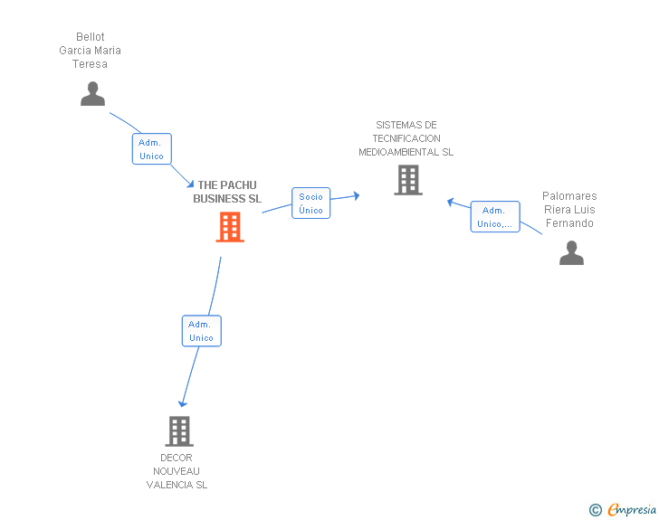 Vinculaciones societarias de THE PACHU BUSINESS SL