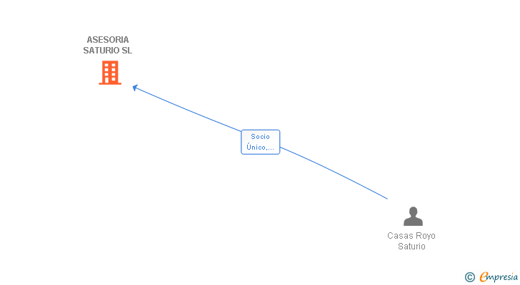 Vinculaciones societarias de ASESORIA SATURIO SL