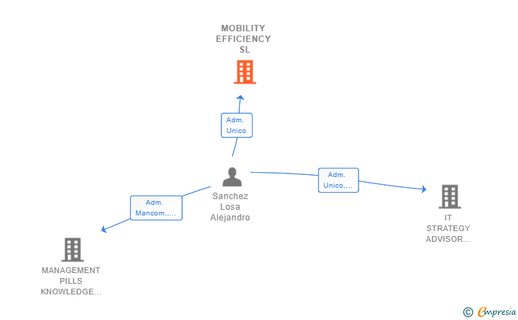 Vinculaciones societarias de MOBILITY EFFICIENCY SL (EXTINGUIDA)