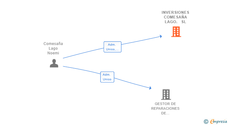 Vinculaciones societarias de INVERSIONES COMESAÑA LAGO. SL