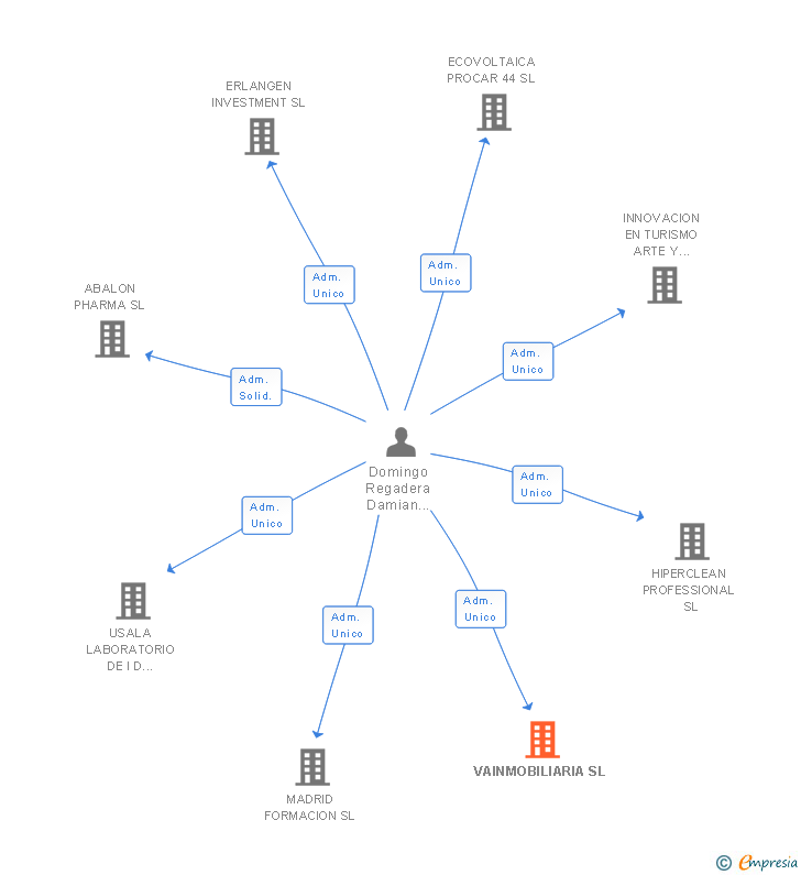 Vinculaciones societarias de VAINMOBILIARIA SL