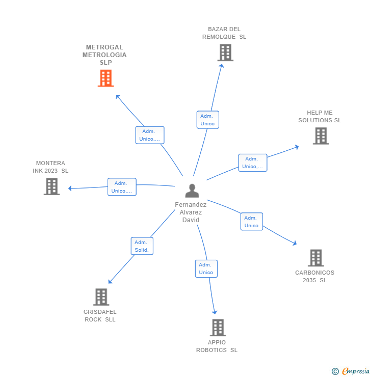 Vinculaciones societarias de METROGAL METROLOGIA SLP
