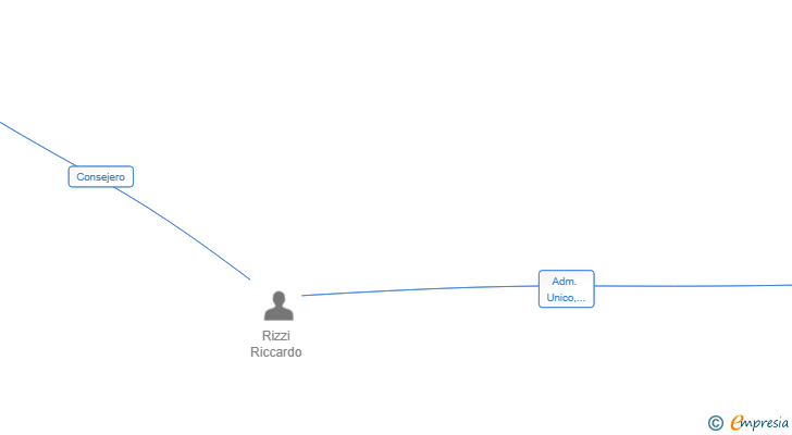 Vinculaciones societarias de 2R SALES ENTERPRISE SL