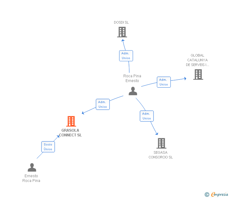 Vinculaciones societarias de GRASOLA CONNECT SL