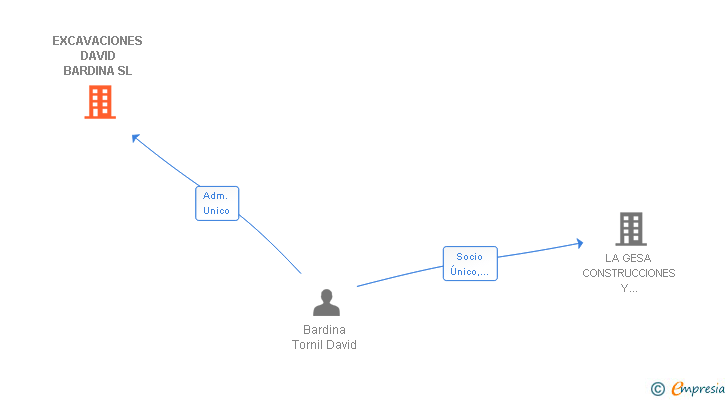 Vinculaciones societarias de EXCAVACIONES DAVID BARDINA SL