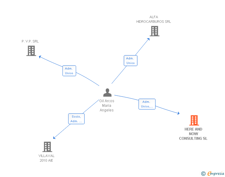 Vinculaciones societarias de HERE AND NOW CONSULTING SL