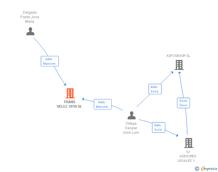 Vinculaciones societarias de TRANS VELEZ 2010 SL