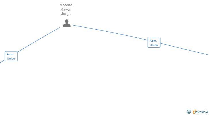 Vinculaciones societarias de HIRUARRI BOATS SL
