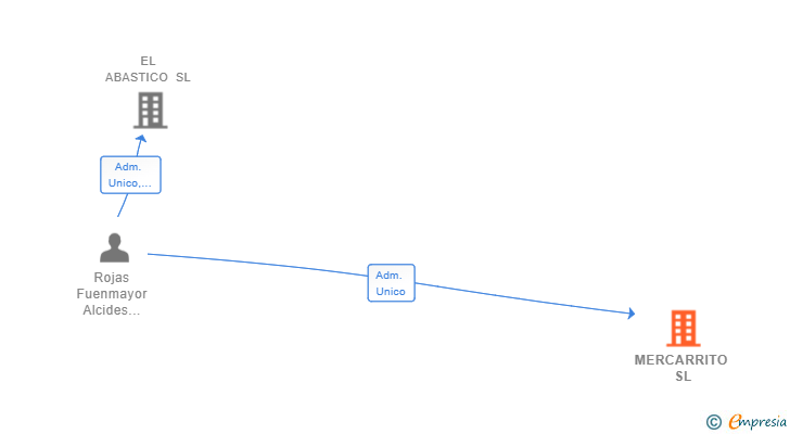 Vinculaciones societarias de MERCARRITO SL