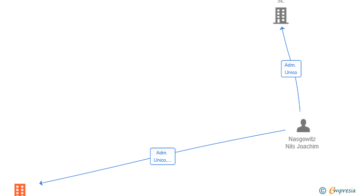 Vinculaciones societarias de NASGOWITZ ENTERPRISES HOLDING SL
