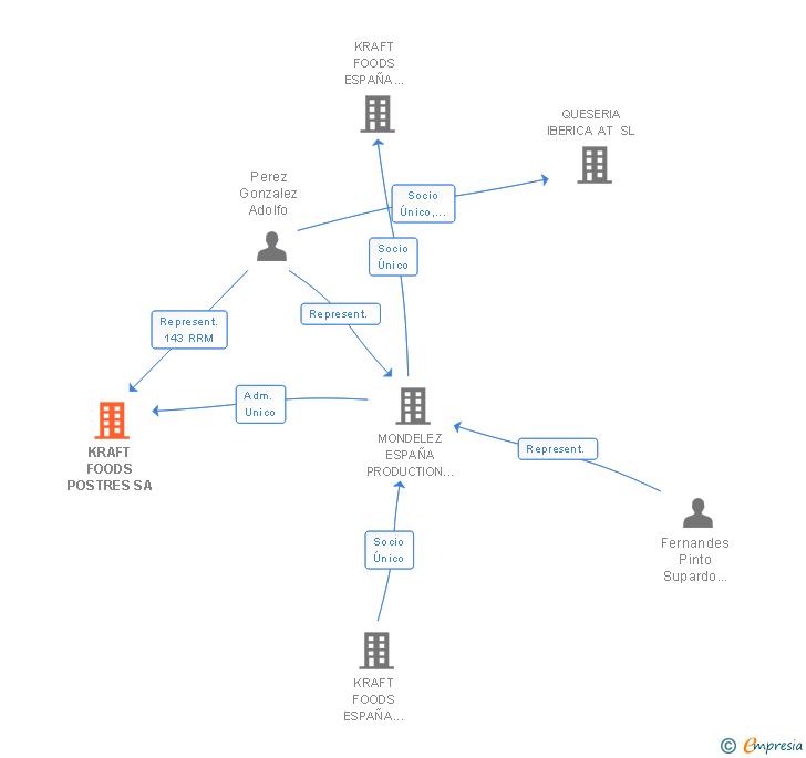 Vinculaciones societarias de KRAFT FOODS POSTRES SA