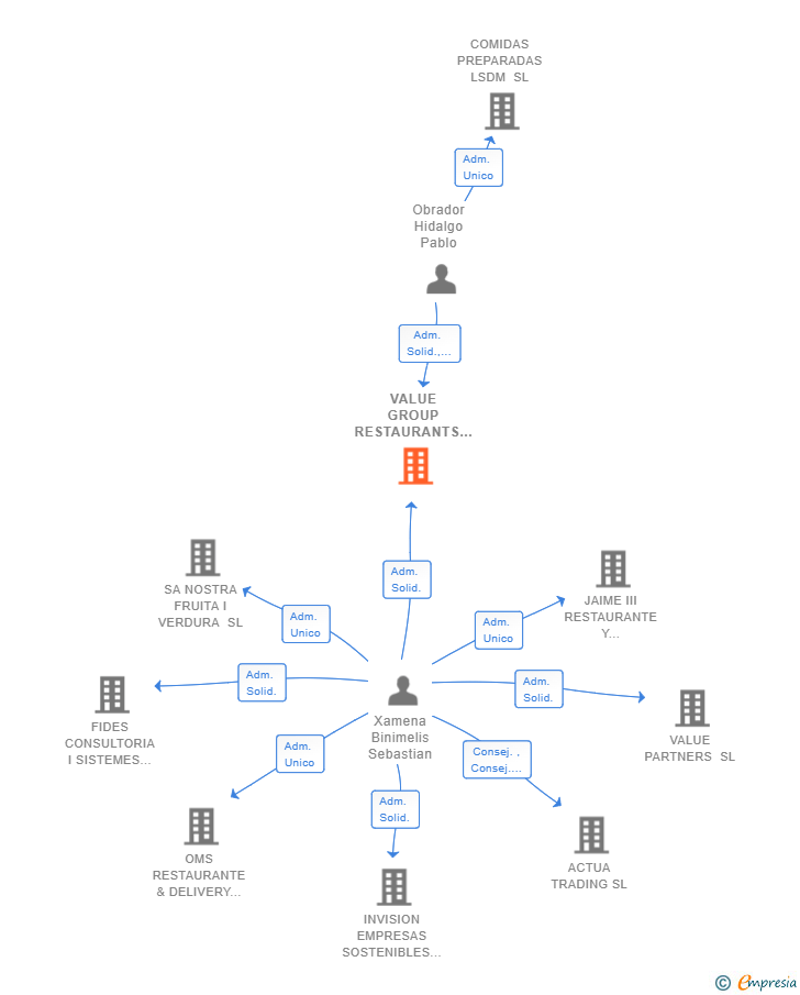 Vinculaciones societarias de VALUE GROUP RESTAURANTS & HOTELS OPERATIONS SL