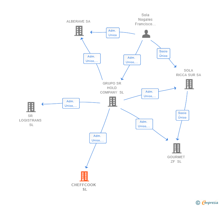 Vinculaciones societarias de CHEFFCOOK  SL
