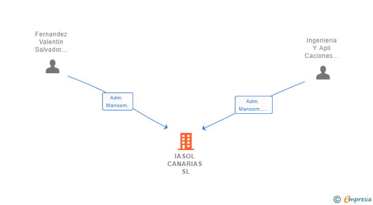 Vinculaciones societarias de IASOL CANARIAS SL