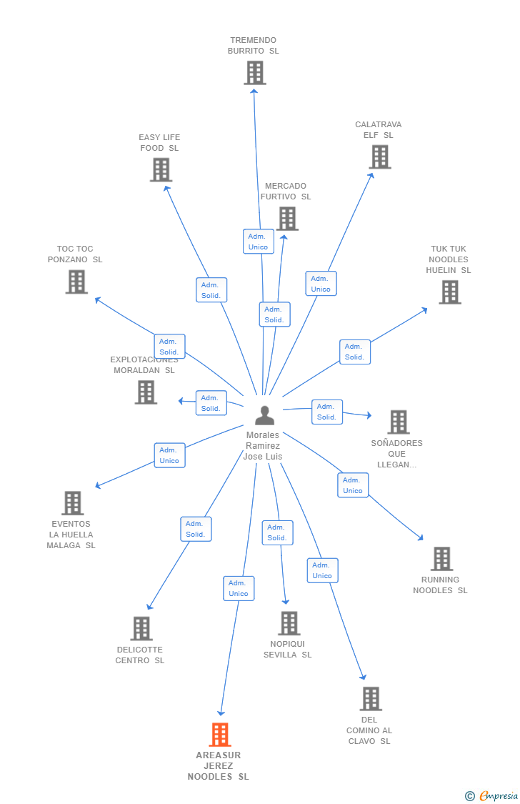 Vinculaciones societarias de AREASUR JEREZ NOODLES SL