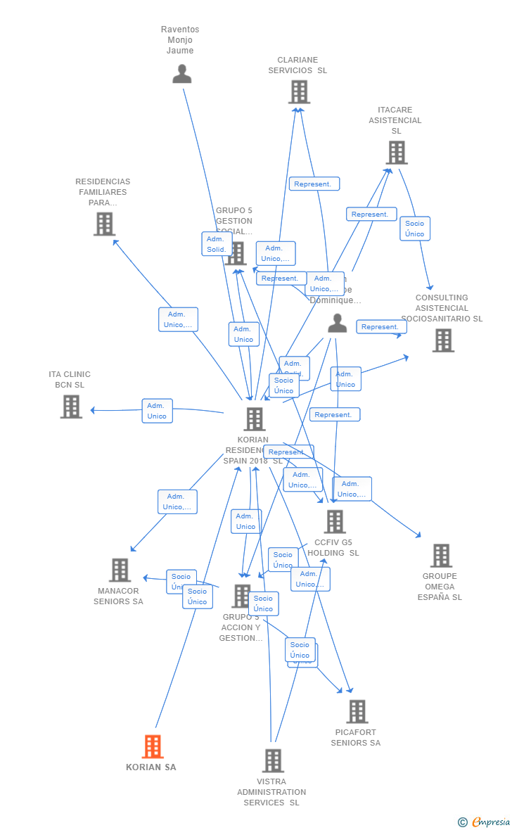 Vinculaciones societarias de KORIAN SA