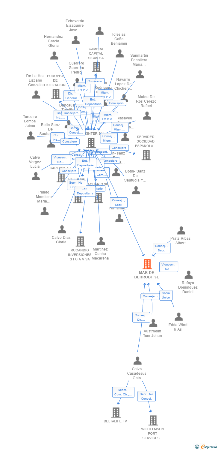 Vinculaciones societarias de MAR DE BERROBI SL