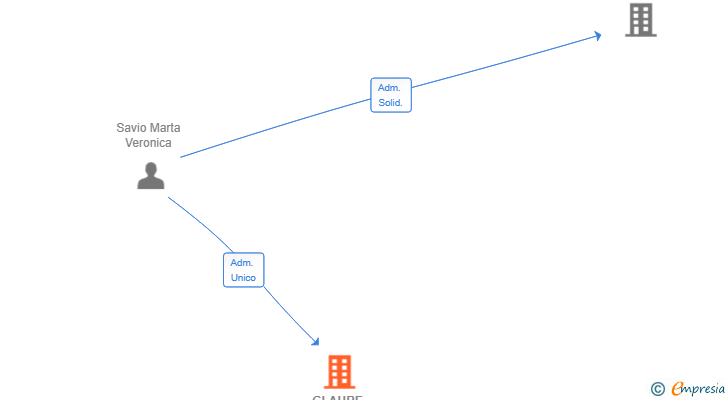 Vinculaciones societarias de GLAUBE PATRIMONIOS SL