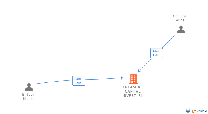 Vinculaciones societarias de TREASURE CAPITAL INVEST SL