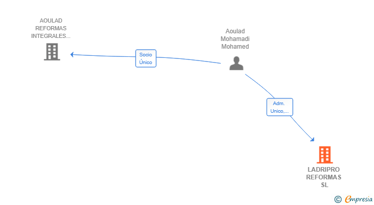 Vinculaciones societarias de LADRIPRO REFORMAS SL