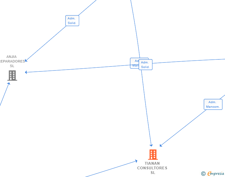Vinculaciones societarias de TIANAN CONSULTORES SL