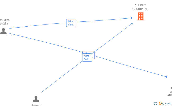 Vinculaciones societarias de ALLOUT GROUP SL