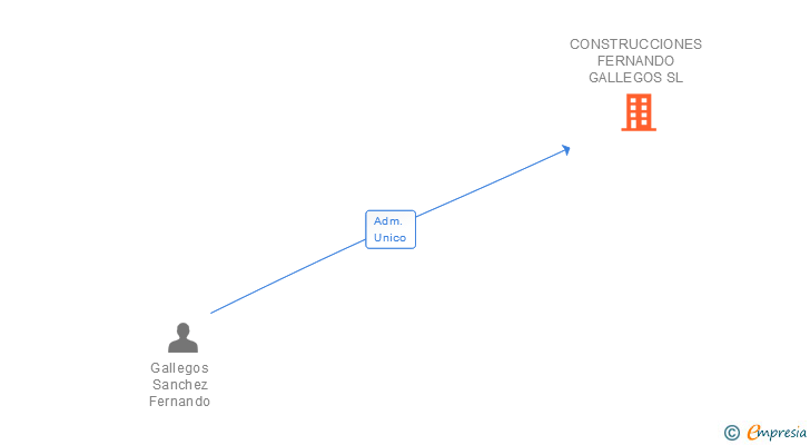 Vinculaciones societarias de CONSTRUCCIONES FERNANDO GALLEGOS SL