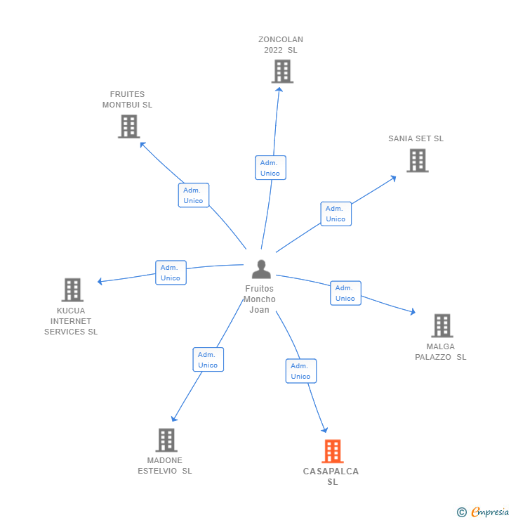 Vinculaciones societarias de CASAPALCA SL