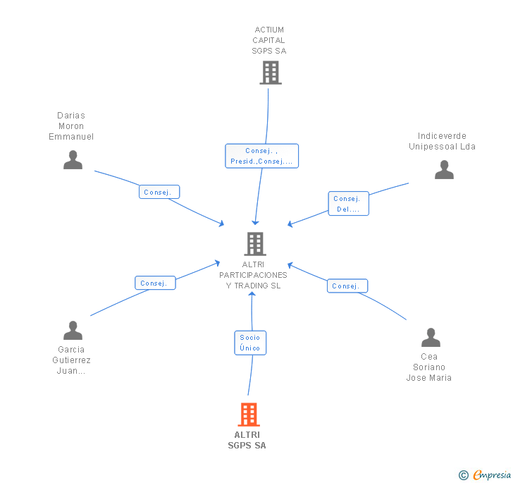 Vinculaciones societarias de ALTRI SGPS SA