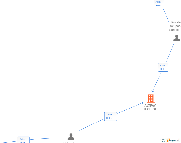 Vinculaciones societarias de ALTPAY TECH SL