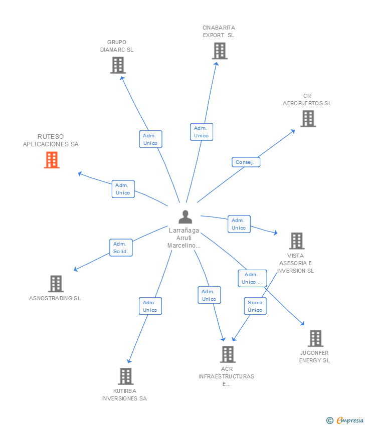 Vinculaciones societarias de RUTESO APLICACIONES SA