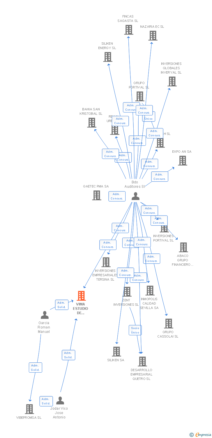 Vinculaciones societarias de VIMA ESTUDIO DE ARQUITECTURA E INGENIERIA SL