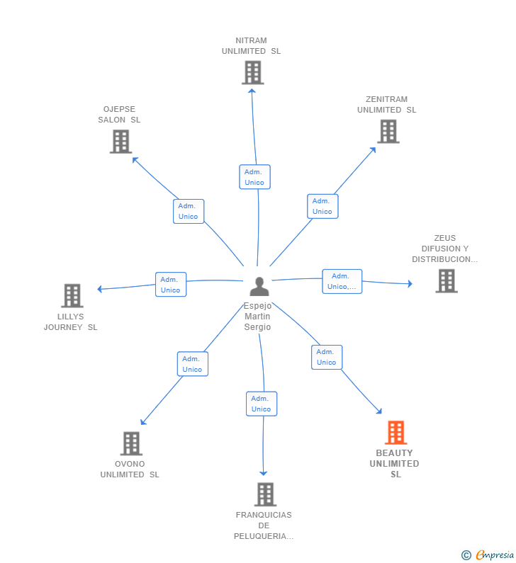 Vinculaciones societarias de BEAUTY UNLIMITED SL