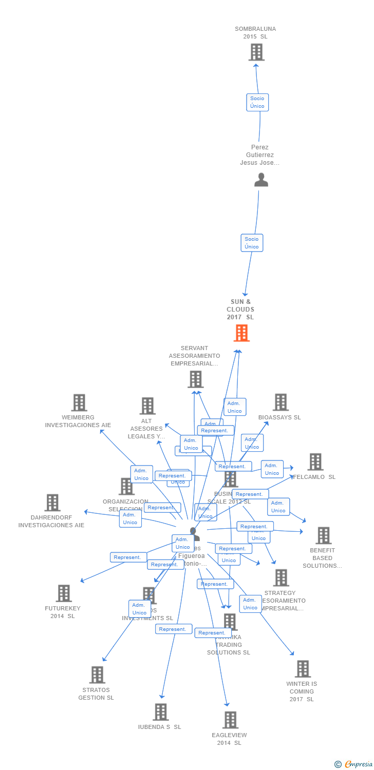 Vinculaciones societarias de SUN & CLOUDS 2017 SL