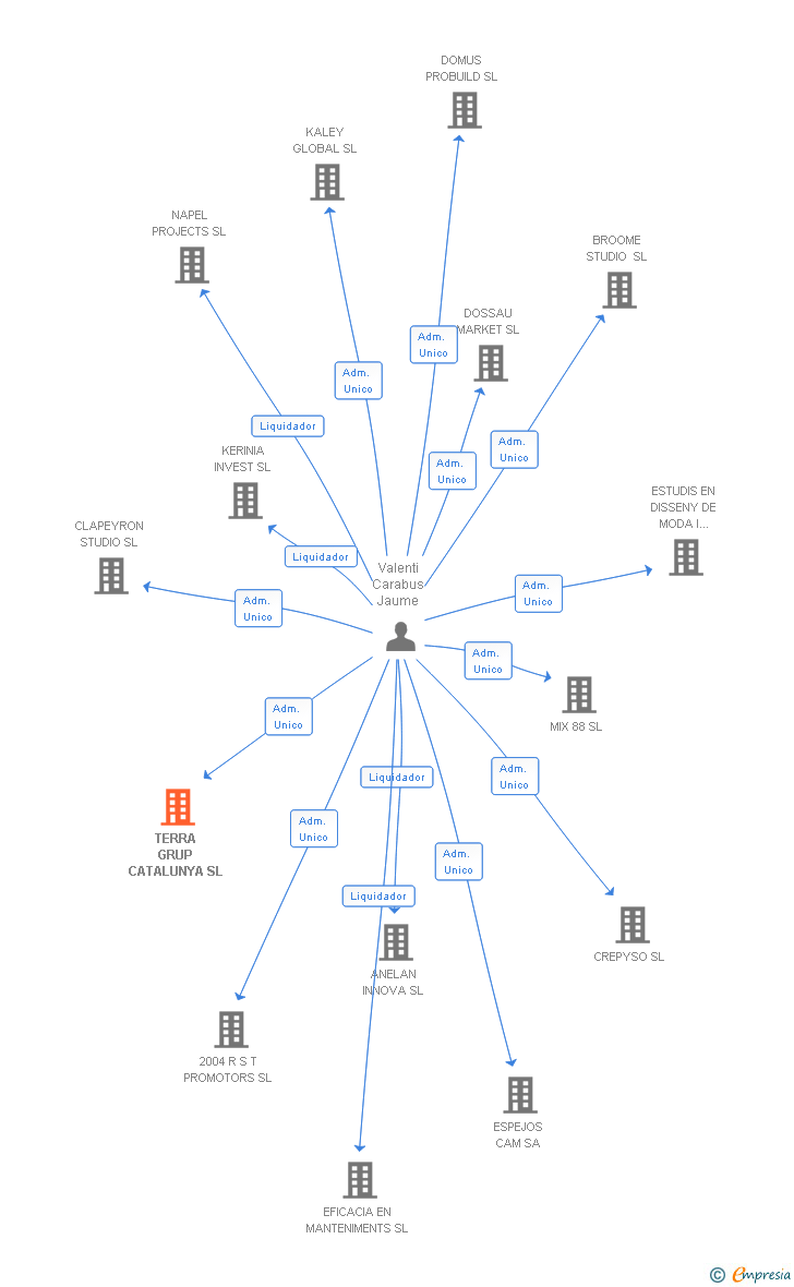 Vinculaciones societarias de TERRA GRUP CATALUNYA SL