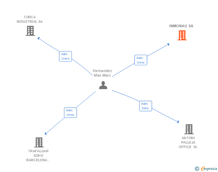 Vinculaciones societarias de INMONAU SA