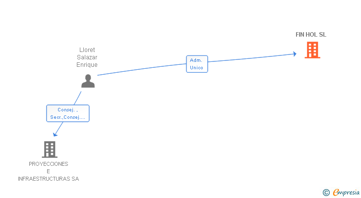 Vinculaciones societarias de FIN HOL SL