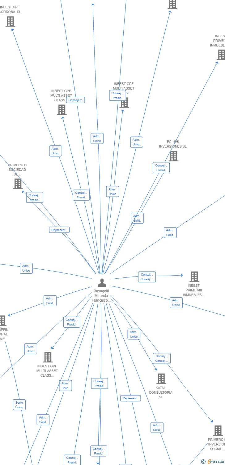 Vinculaciones societarias de INBEST GPF ASSETS VIII SL
