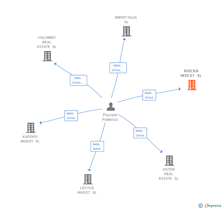 Vinculaciones societarias de RIVERA INVEST SL