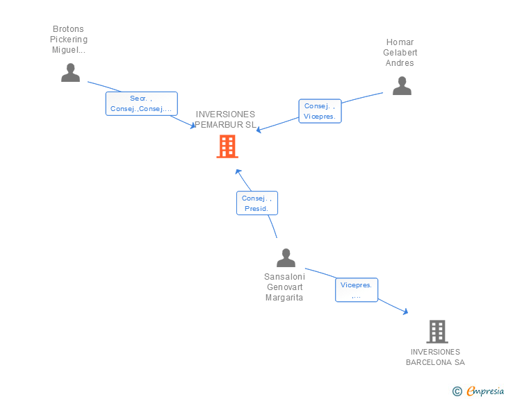 Vinculaciones societarias de INVERSIONES PEMARBUR SL