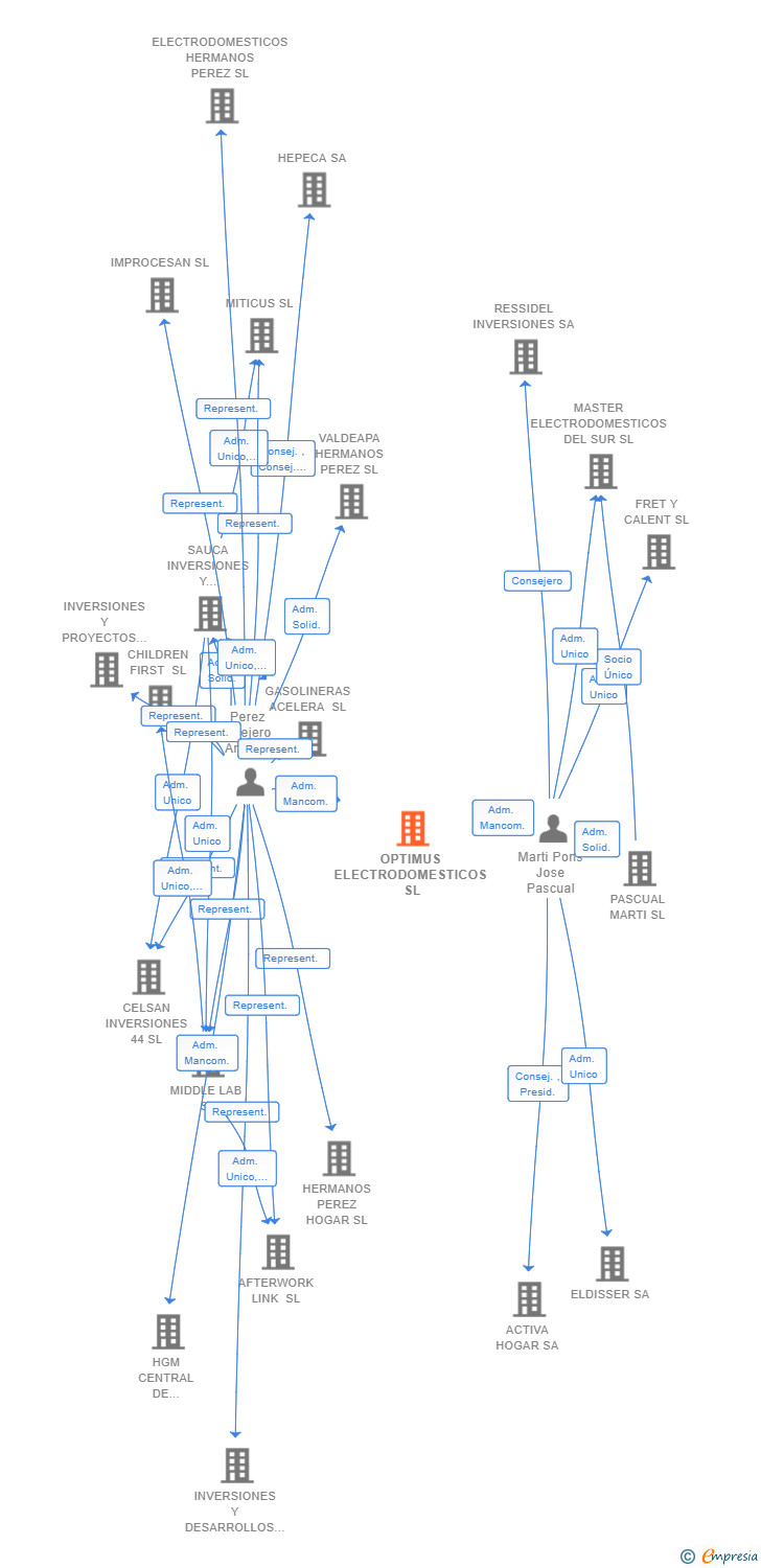 Vinculaciones societarias de OPTIMUS ELECTRODOMESTICOS SL