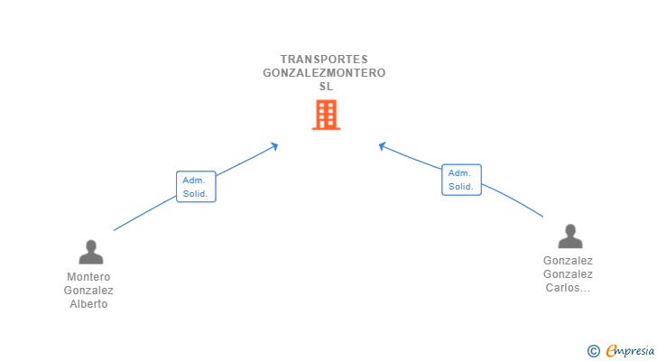 Vinculaciones societarias de TRANSPORTES GONZALEZMONTERO SL