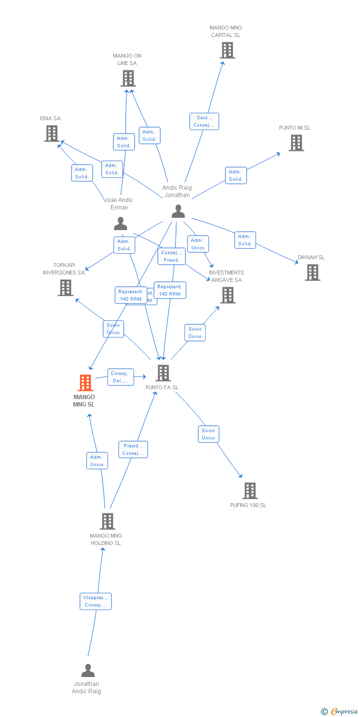 Vinculaciones societarias de MANGO MNG SL