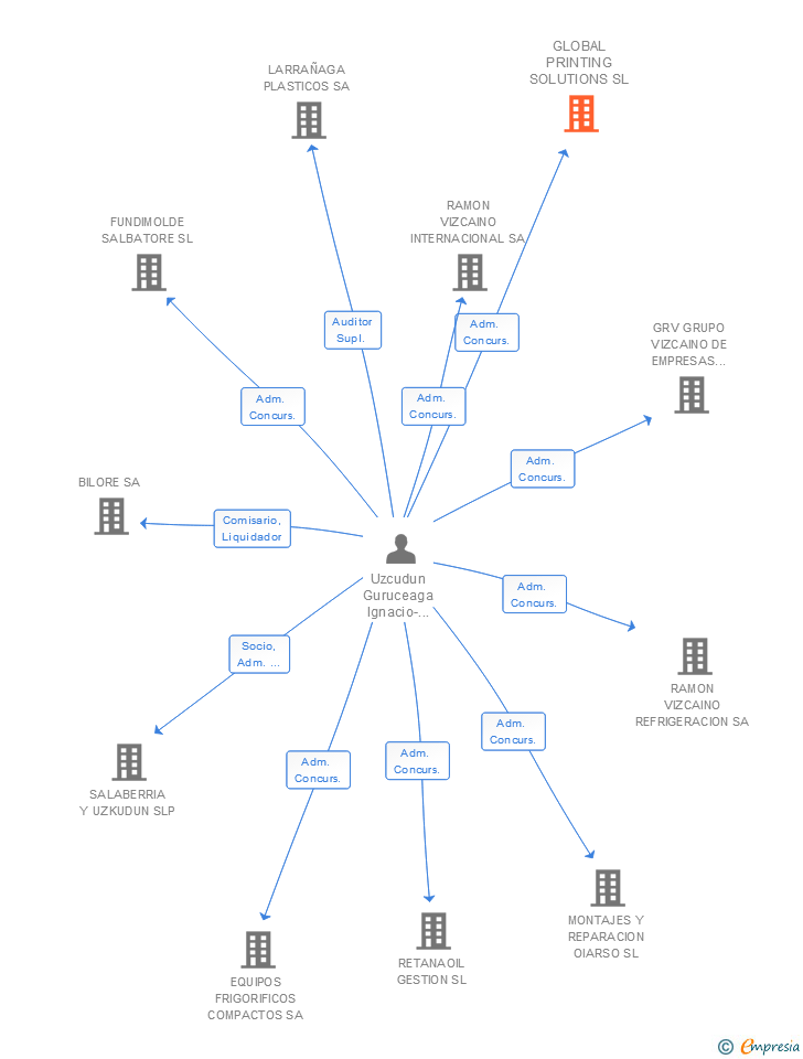 Vinculaciones societarias de GLOBAL PRINTING SOLUTIONS SL