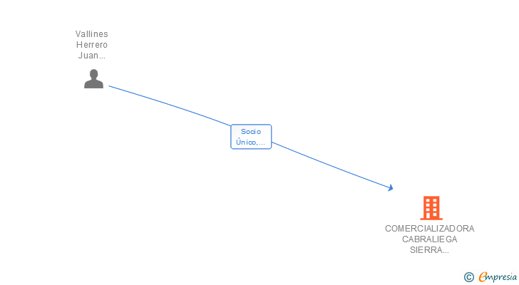 Vinculaciones societarias de COMERCIALIZADORA CABRALIEGA SIERRA DEL CUERA SL