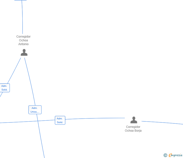 Vinculaciones societarias de INCOPRI EMERGENTE SL